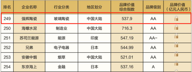 連續(xù)五年！強輝再次榮登“亞洲品牌500強”榜單(圖6)